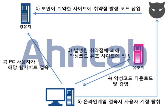 10 백신피해변신하는악성코드주의! 백신의탐지를피하기위해수시로모습을바꾸는온라인게임핵악성코드가발견됐다. 이악성코드는사용자의계정을탈취해, 추가적인피해를일으키는데, 백신이이를지속적으로추적및탐지하자변신을시도한것으로보인다. 으로 BHO (Browser Helper Objects) 로등록된다. 기존에는 kakubi.