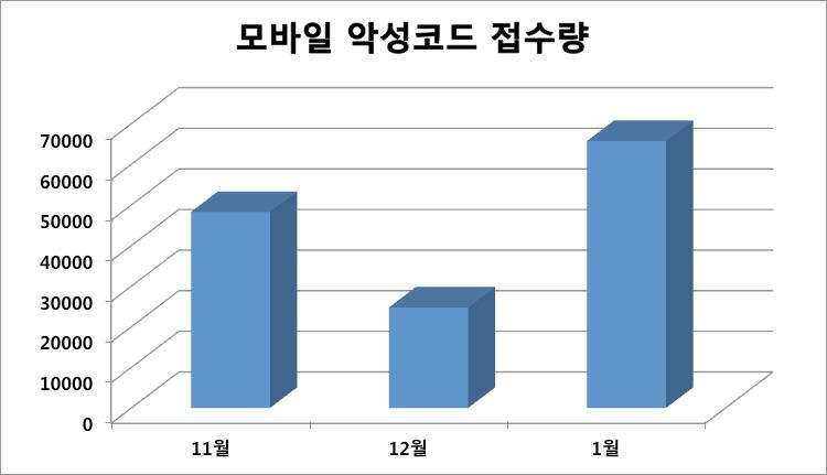 2012 년모바일악성코드동향 ASEC REPORT 38 19 03 악성코드동향 그뒤를이었다. PUP와 Trojan이접수된악성코드의대부분을차지하고있다. 지난 2012년한해동안과동일한유형의악성코드유형분포를보이지만 Trojan이 PUP보다더많이접수되었다는점이특징적이다.