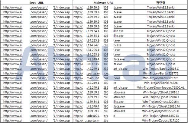 8 출피해사례가연일이슈가되고있다. 악성코드유포목적으로해킹된사이트들관찰한결과그중에한곳인개인신용상담사이트에서지속적으로다양한형태의악성코드 ( 온라인게임핵, DDoS, 백도어, Banki 등 ) 를유포해온것으로나타났다. 해당사이트가 2013년 1월부터지금까지유포한악성코드중 Banki는 [ 그림 1-10] 과같다.