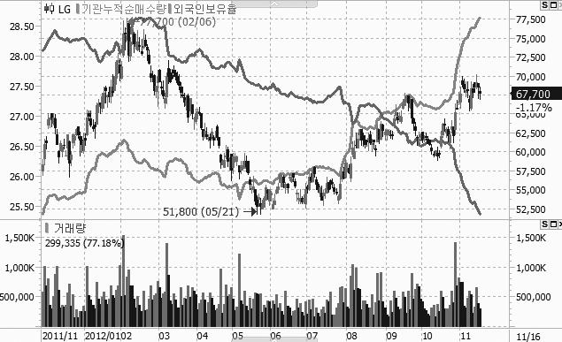 IV. Valuation 및투자전략 지주회사평균할인율 : 4~5% 수준으로저평가매력확보 LG NAV 대비할인율추이 SK NAV 대비할인율추이 7 6 할인율상단 58% 7 6 할인율상단 6% 5 5 4 4 3 2 할인율하단 38% 3 2 할인율하단 44% 1 1 6 7 8 9 1 11 12 8 9 1 11 12 두산 NAV 대비할인율추이 8 7 6