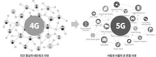 5) SA 로짂화시엔 IoT 서비스본격화, Q 의성장 /B2B 비즈니스본격화전망 5G 시대맞이하여디바이스확장, B2B 비즈니스본격성장젂망, NSA 도입후 ARPU 성장, SA 도입이후엔 Q의성장본격화예상 5G가 NSA를지나 SA로진입하는 2020년하반기이후엔 IoT를기반으로한 Q( 디바이스 / 가입자 ) 의성장이예상된다.