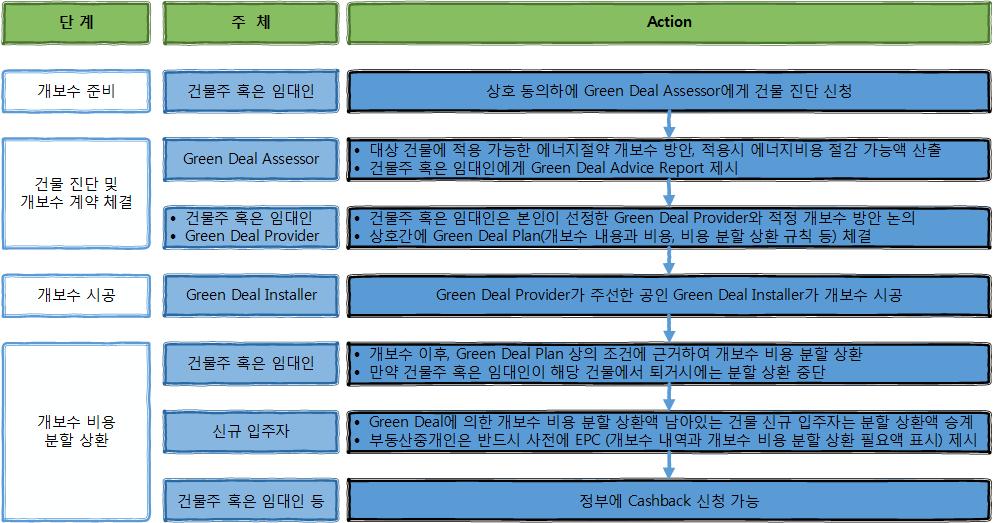 4.2 영국 Green Deal