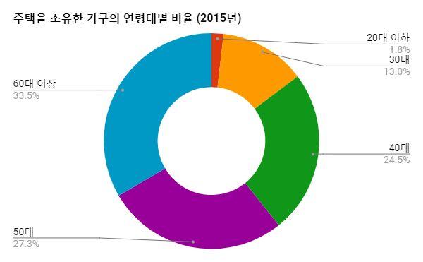 [ 그림 1] 주택을소유한가구의연령대별비율 (2015 년 ) 자료 : 통계청 (2017) 한국은행의 <2017 금융안정보고서 > 를살펴보면, 주택을월세로임대하는 60 세이상가구수는 2012 년