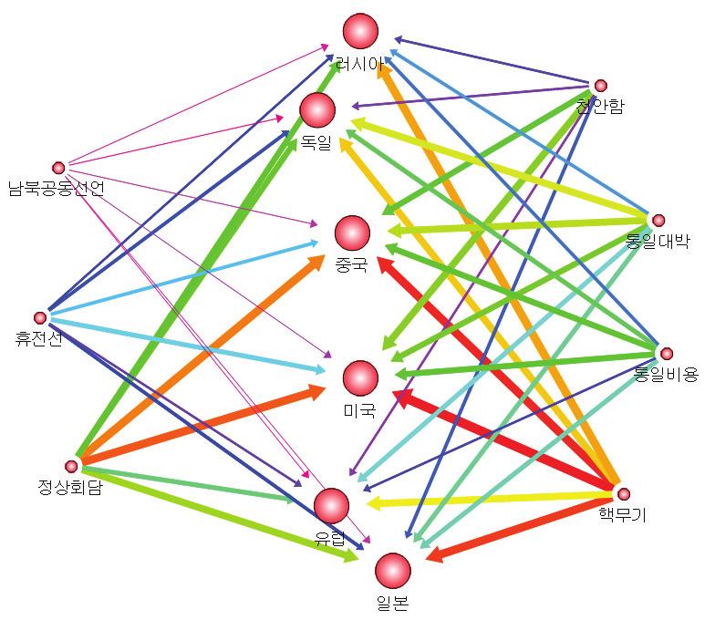 110 2015 년소셜빅데이터기반보건복지이슈동향분석 은미국, 중국, 일본, 독일의순으로밀접하게연결된것으로나타났다. 정당과안보 이슈간의외부근접중심성을살펴보면통일대박은새누리당, 새정치민주연합등의순으로밀접하게연결되어있고, 천안함은새정치민주연합, 새누리당등의순으로밀접하게연결되어있는것으로나타났다. 그림 4-4 통일감정응집구조분석 마.