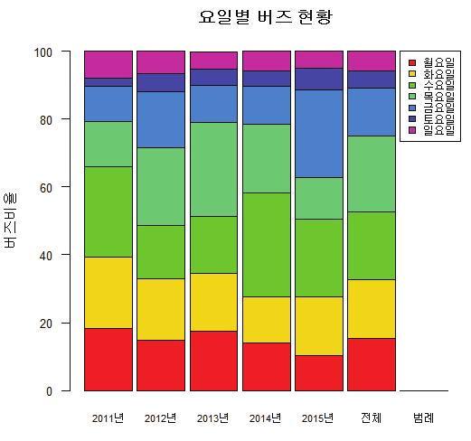 제 5 장소셜빅데이터를활용한한국의섹스팅 (Sexting) 위험예측 139 스팅과관련된버즈는목요일과수요일에가장높은추이를보이는반면, 주말에는감소하는것으로나타났다.