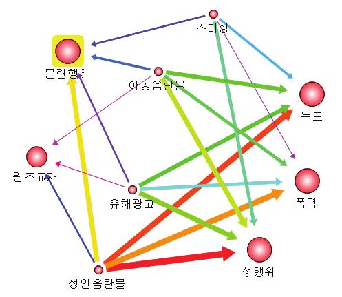 제 5 장소셜빅데이터를활용한한국의섹스팅 (Sexting) 위험예측 145 지않은문서보다섹스팅이위험한확률이 1.996배높아지는것을나타낸다. 특히, { 아동음란물 } => { 일반 } 두변인의연관성은지지도 0.074, 신뢰도는 0.609, 향상도는 0.987로나타났다. 이는온라인문서에서아동음란물이언급되면섹스팅이부정적 ( 일반 ) 인확률이 60.