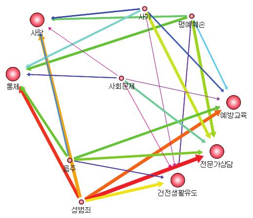 9963073 { 성행위, 폭력 } => { 위험 } 0.02279657 0.7511962 1.9607686 { 문란행위 } => { 위험 } 0.03455786 0.7223065 1.8853610 { 누드, 성행위, 성인음란물 } => { 위험 } 0.04450414 0.7078522 1.8476324 { 누드, 성행위 } => { 위험 } 0.