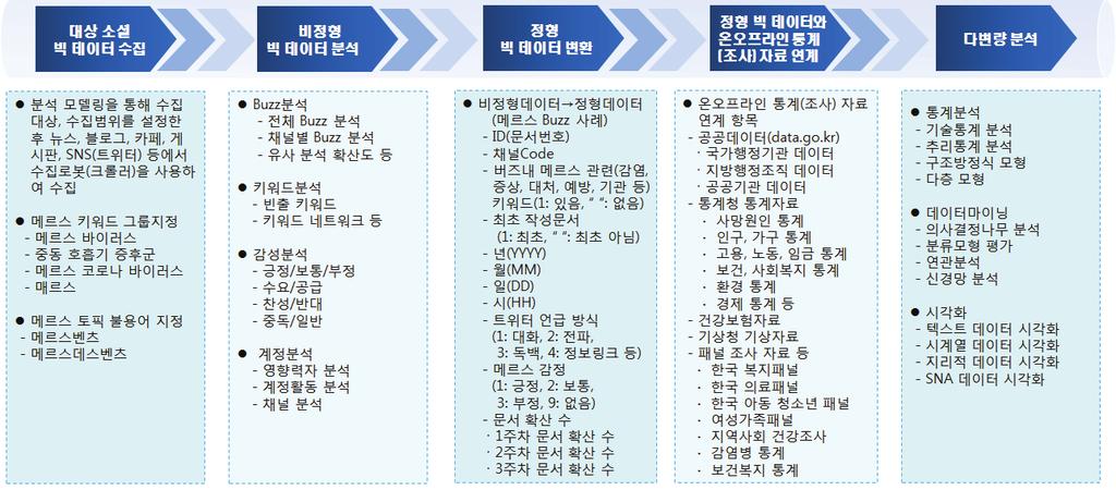 16 2015 년소셜빅데이터기반보건복지이슈동향분석 제와관련한문서 ( 메르스 ) 를분석모델링을통해수집대상과수집범위를설정한후, 대상채널 ( 뉴스 블로그 카페 게시판 SNS 등 ) 에서크롤러등수집엔진 ( 로봇 ) 을이용하여수집한다.