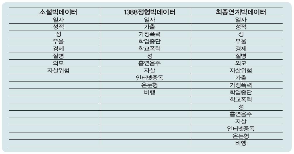 제 1 장소셜빅데이터분석과활용방안 17 통계 ( 조사 ) 자료와연계해야한다. 오프라인통계 ( 조사 ) 자료는대부분정부나공공기관에서유료또는무료로제공하기때문에, 연계대상자료와함께연계가능한식별자 ( 일별 월별 연별 지역별 ) 를확인한후오프라인자료를수집하여연계 (link) 할수있다.