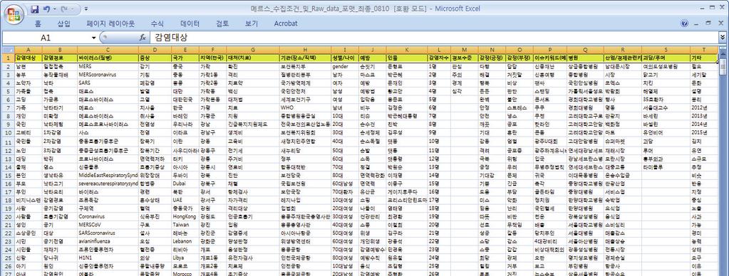 제1장 소셜 빅데이터 분석과 활용 방안 21 용되는 토픽 유사어로는 메르스 바이러스, 중동 호흡기 증후군, 메르스 코로나 바이러스, 매르스 용어를 사용해야 한다.