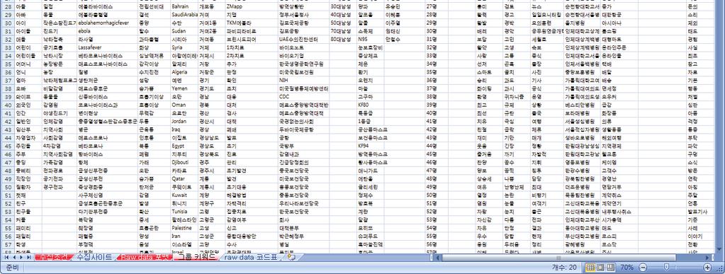 수집 가능한 채널[(메르스 키 워드의 수집 가능채널은 105개의 온라인 뉴스사이트, 4개의 블로그, 2개 의 카페, 1개의 SNS(트위트), 8개의 게시판 등 총 120개의 온라인 채널] 에서