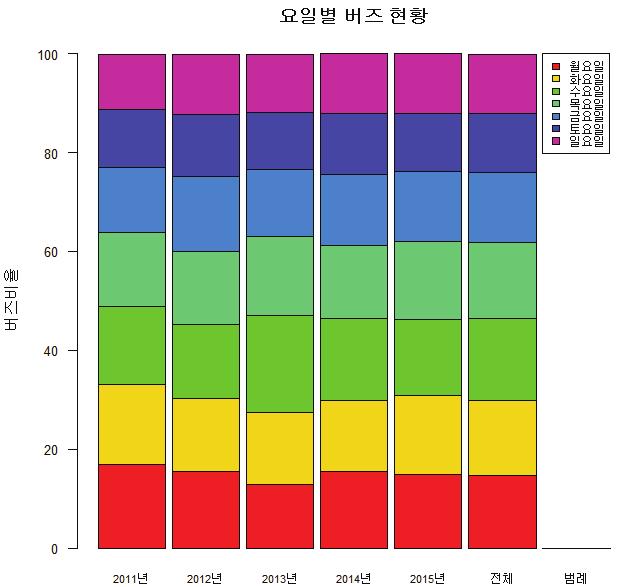 72 2015 년소셜빅데이터기반보건복지이슈동향분석 3. 연구결과 가. 담배관련문서 ( 버즈 ) 현황 담배와관련된버즈는년도별로비슷하게 8시부터증가하여 11시이후감소하며, 다시 12시이후증가하여 17시이후감소하고, 20시이후증가하여 23시이후급감하는추세를보이고있는것으로나타났다.