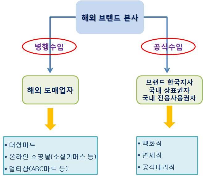 병행수입과소비자이슈 < 그림 3.