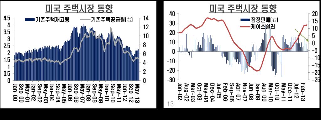 이러한지표부진에더하여 Tapering의또하나의준거인소비자물가지수 (CPI) 역시기준치인 2.