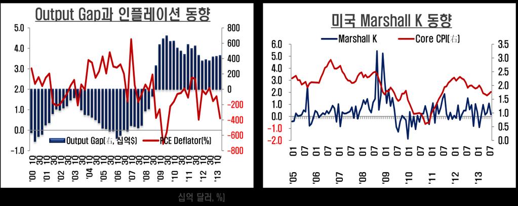 ( 주 ) output gap은잠재 GDP와실질 GDP의차이를나타내며, 이는케인지안적입장에서갭이작을수록인플레이션압력이가중되고있는것을의미한다. 마샬 K 역시사회경제활동에비한유동성공급정도를나타내는것으로통화론자입장에서한경제의인플레이션압력을나타내며, K값이클수록인플레이션압력이큼을의미한다.