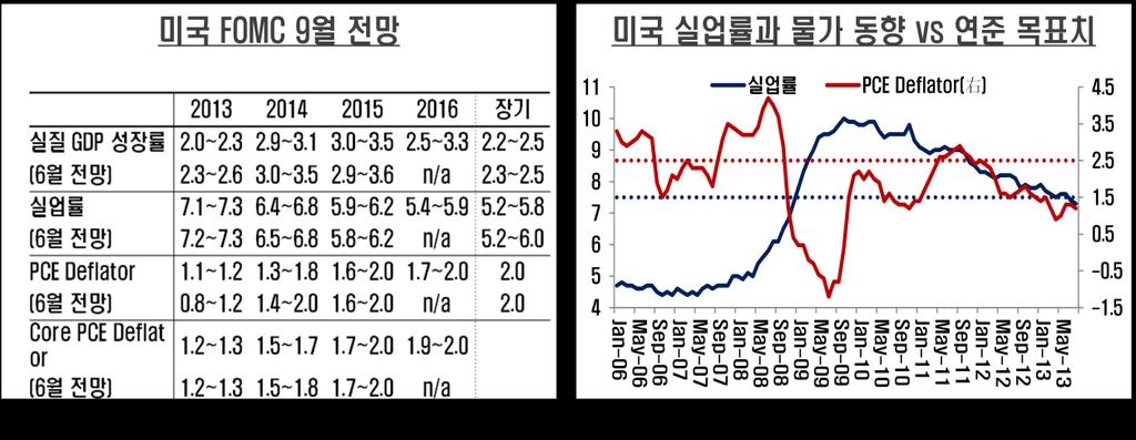 높이는측면이있는것도사실이다. 현재 FOMC의로드맵에의하면미연준의출구전략은 2013말이후자산매입축소시작 14년상반기자산매입중단 2014년하반기유가증권원리금재투자중단 2014말 ~2015년초연방기준금리인상시작 2017년이후연준자산정상화로짜여있는것으로알려지고있다. 특히연방기준금리인상시기는 실업률이 6.5%, 또한향후 1~2년동안의인플레이션전망치가 2.