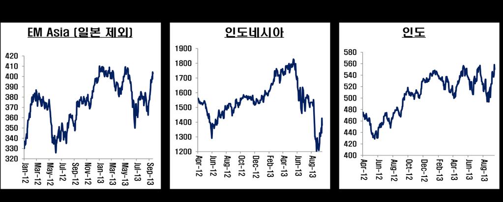 따라서내년상반기중미연준의 tapering이가속화될경우이들취약국가들을중심으로국내금리인상과외화유출이발생할수밖에없으며,