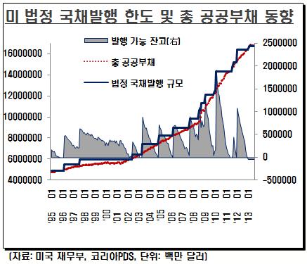 ~2014 년 9 월 ) 잠정예산안을통과시킴에따라미재정적자절감을위한시퀘스터수 정안및국가부채한도재조정에대한논란이 4 분기중격화될것으로예상되고있다. 미국은지난 2011 년에도역시이러한논란으로인해국제신용평가사인 S&P 가사상최 초로미국국가신용등급을한단계하향조정한바있다.