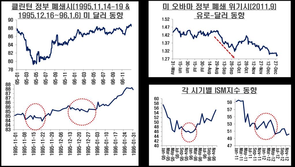 그러나비록이번재정위기사태가해결된다하더라도미정부지출은여전히시퀘스터에의해향후 10년간지속적으로감소할수밖에없다.