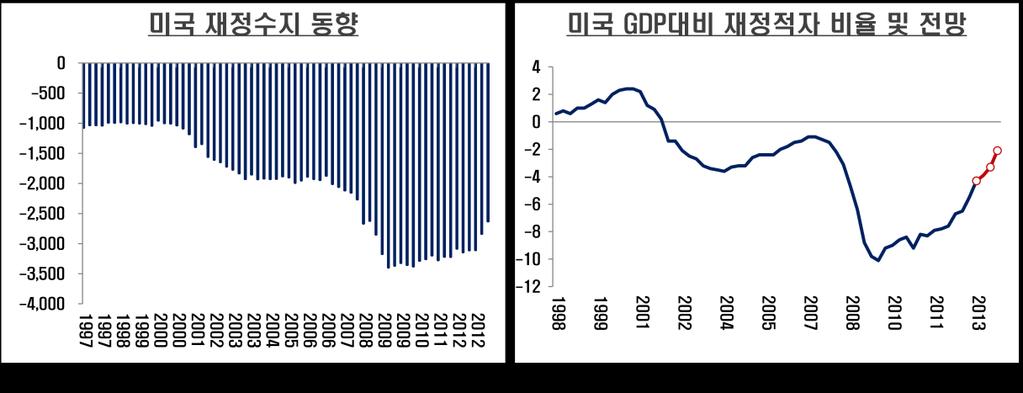 1% 까지낮아질전망이다. 따라서이러한미재정축소는지속적으로미국경제에부정적영향을미칠것으로전망된다.