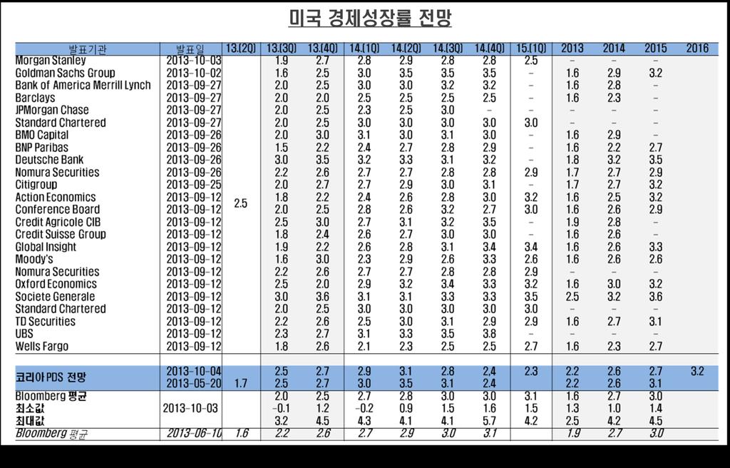 또한가지우려스러운점은과거의예로비추어볼때이번법정부채한도가증액된다하더라도 1년이하의단기에그칠것이며, 내년이맘때쯤이면또다시