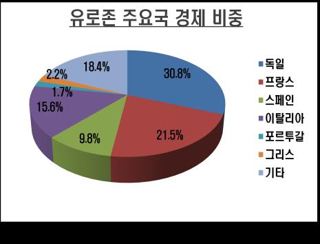 3) 유로존경기회복및채무위기 지난 2분기유로존경제는전년대비연간상승률기준으로는여전히 6분기연속마이너스행진이지속되고있으나, 전분기대비로는 7분기만에플러스로반전되었다. 이러한유로존경제의최근회복세는독일과프랑스등유로존중심국들이플러스성장으로전환된점에힘입은바크다고할수있다.