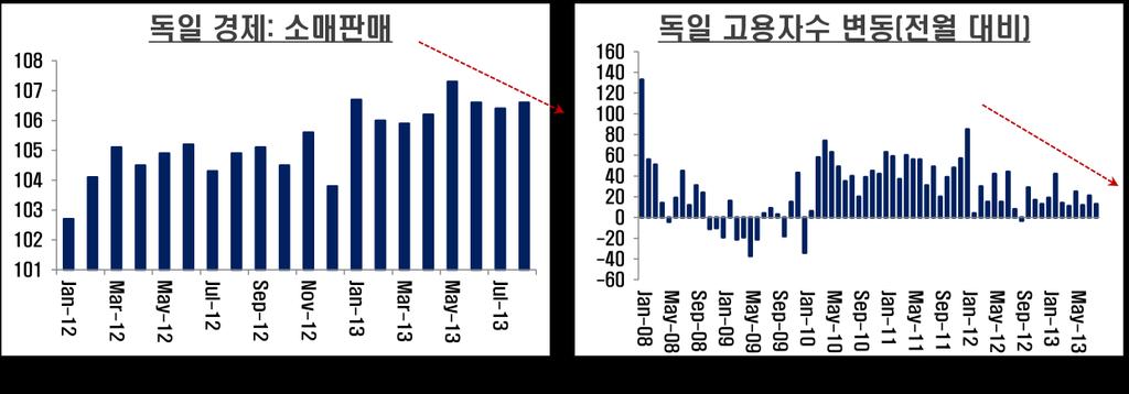 그러나그럼에도불구하고여전히불안요소역시상존하고있다는점도사실이다. 이 는여전히독일의소비회복세가미약하며, 이의배경은최근고용시장이다시악화되 면서소비여력이소진되고있다는점이그배경이다. 따라서최근경기회복세에도불구하고이러한추세가 2014 년에도지속될것인가에 대해서는여전히불확실성이상존하고있다는판단이다.