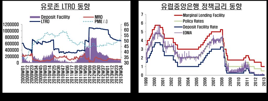 그러나최근 ECB의 2차에걸친장기저리융자 (LTRO) 자금이조기상환되고있음에따라 ECB의자산이감소하는추세에있기때문에 ECB의경기부양역량은상당히축적된것으로판단된다. 여기서하나눈여겨봐야할것은최근유로존의과잉유동성 (excess liquidity) 이크게감소하고있다는점이다.