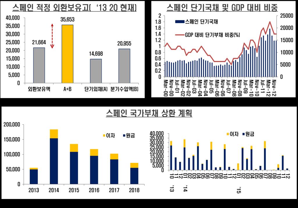 이를좀더상세히살펴보기위해아래도표에서볼수있는바와같이위기신호지표가되는 GDP 대비재정수지와경상수지비율, GDP 대비국가부채비중과경상수지비율, 마지막으로 GDP