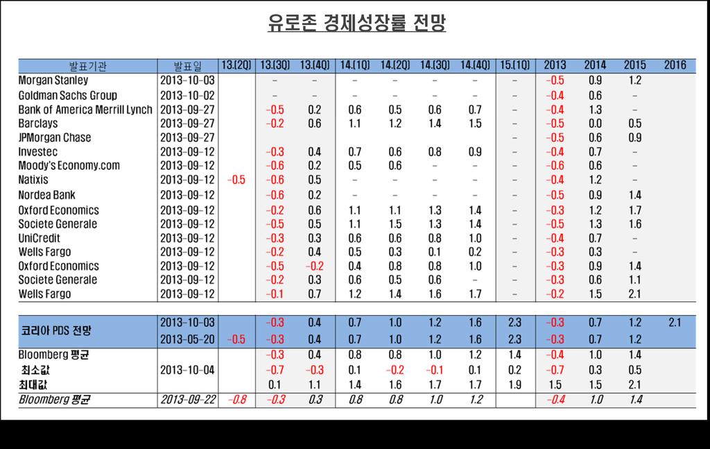 4) 중국경제회복가능성 2014년글로벌경제에주요변수의또다른하나는중국경기회복모멘텀이강화될수있는가의여부이다. 최근중국경제의어려움이지속되고있다. 지난해 4분기 7.9% 의성장률을기록했던중국경제는예상과달리 1분기 7.7%, 2분기에는 7.5% 로더욱둔화되고있다.