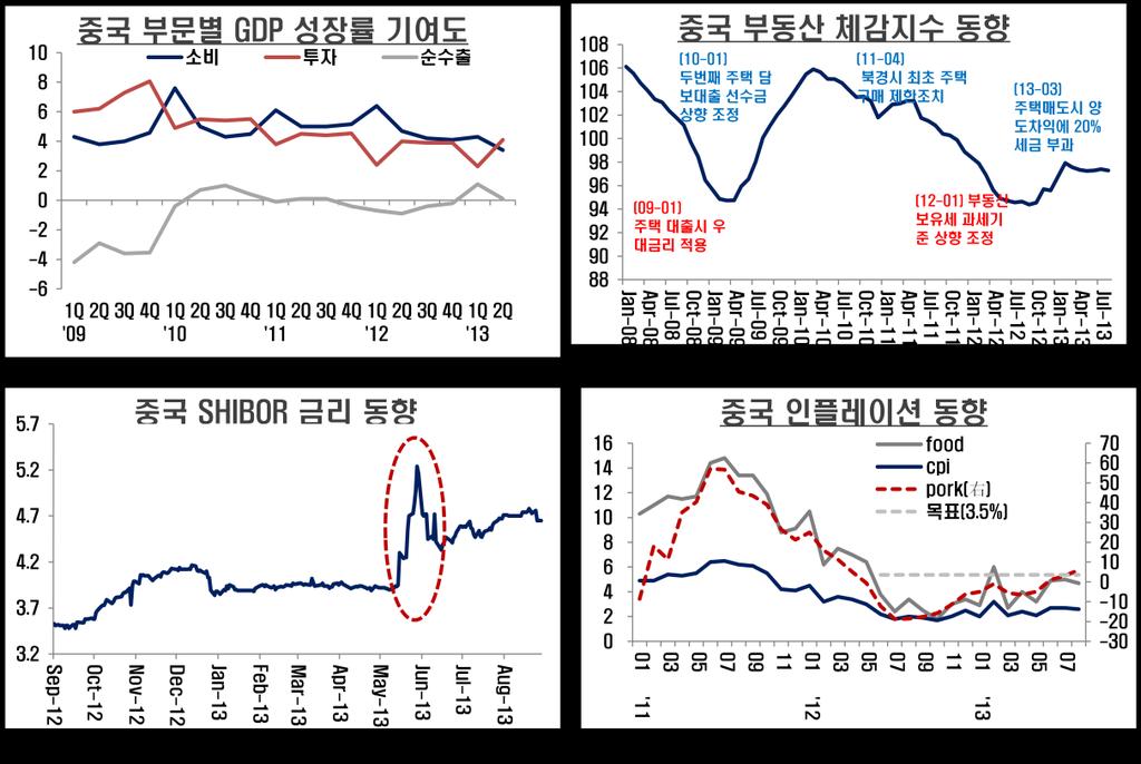 그러나긍정적인측면에서는중국제조업의선행지표역할을하는신규주문및신규수출주문지수가회복세를보이고있다는점,