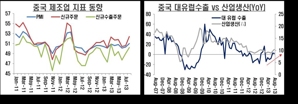 특히중국산업생산과밀접한관계가있는대유럽수출증가율이최근유로존경기회복에힘입어큰폭으로호전되고있는점역시긍정적인영향을미칠것으로전망된다 ( 주 :