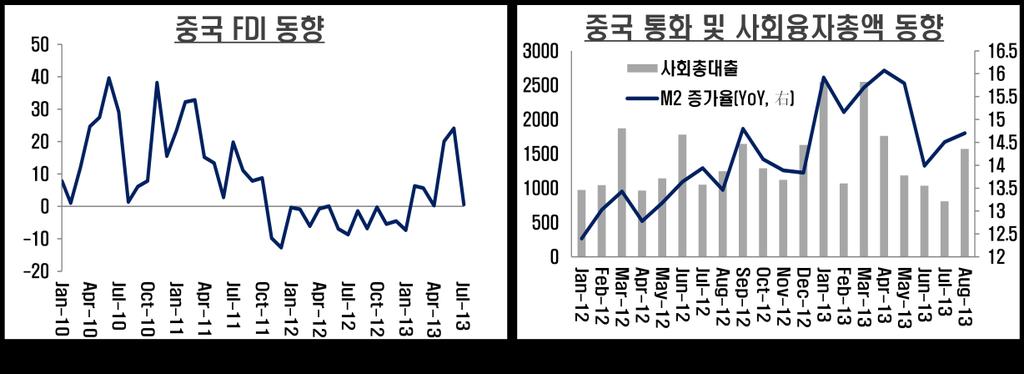 근통화공급량의대체척도로시장유동성공급의대표지수인사회융자총액 (social total financing) 이올해하반기부터회복세를보이고있는점또한중국투자회복에긍정적 으로작용할것으로예상되고있다. 또한이러한투자회복이제조업중심으로이루어지고있다는점, 그리고최근중앙정 부의공공프로젝트가지속적으로증가하고있다는점역시긍정적인영향을미칠것 으로분석된다.