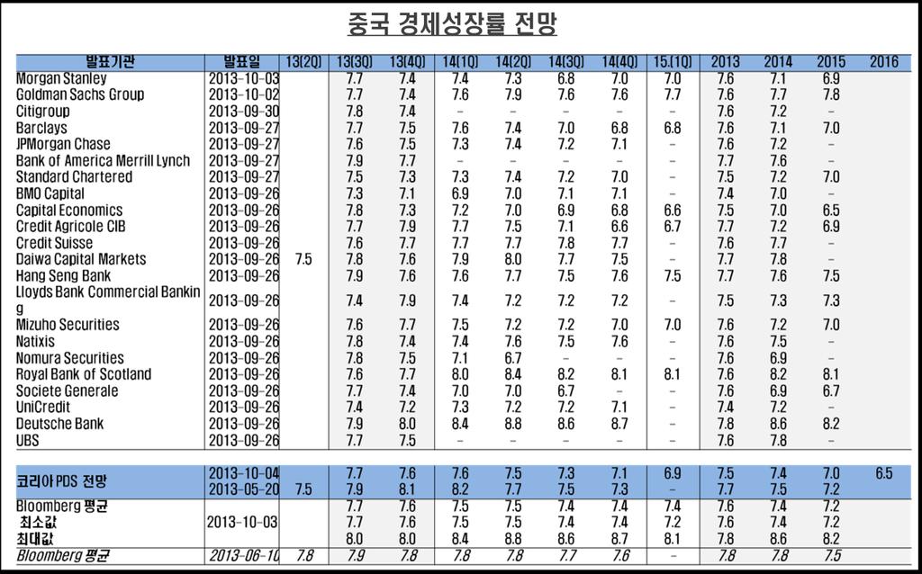 그회복모멘텀이크게강화되기는어려울것으로판단되며, 향후수년간중국의경제성장률은이전의 8%