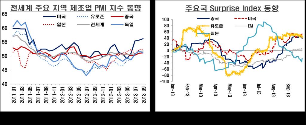 3 분기까지올해경제에있어서또하나주목할사항은올해상반기중이슈의하나가 되었던디플레이션 (deflation) 우려감은대부분의지역에서상당히희석되고있는분위 기이다.