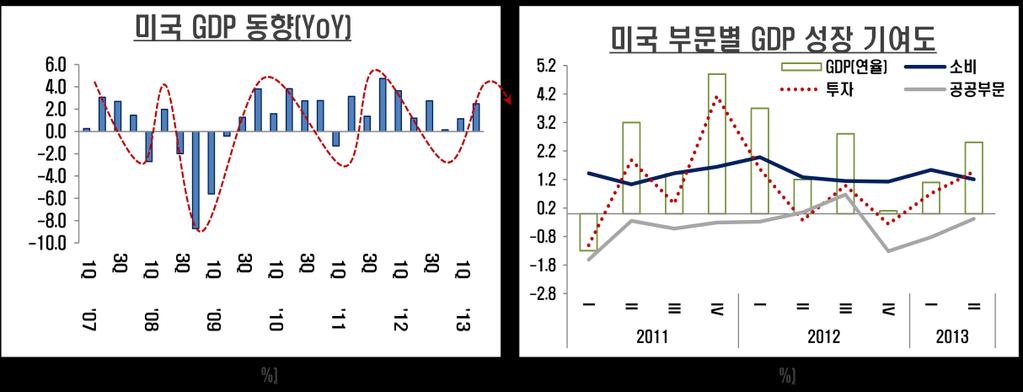 2) 미국경제 1 양적완화축소 (Tapering) 실시시기및영향 이미전술한바와같이지난 2 분기미국 GDP 성장률은 2.5% 를기록, 예상외호조를 보였다.