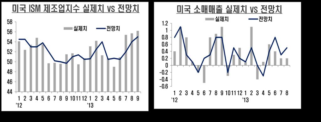 즉, 위그래프에서살펴볼수있는바와같이특히 2 분기들어투자는예상을뛰어 넘는호조를보인반면, 소비는예상외부진한모습을보인것으로나타났다.