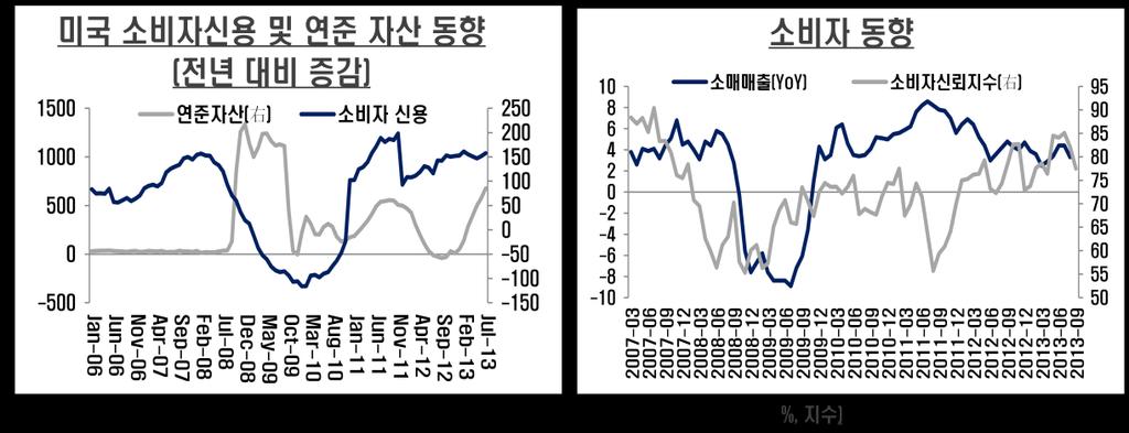 따라서이러한미국의투자호조가지속되기에는소비의뒷받침이다소약한것으로판단된다. 이러한분석은소비자구매력의주요지표인소비자신용증가추세가뚜렷하지못한점, 그리고이러한공백이연준의유동성공급이채워주고있는것으로보이는아래그래프에서도잘나타나고있다. 또한최근소비자신뢰지수와소매매출증가율이추세적으로약세를보이고있는점에서도나타난다.