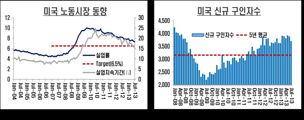 tapering 시행의판단기준의하나인노동시장의경우, 실업률이미연준목표치인 6.