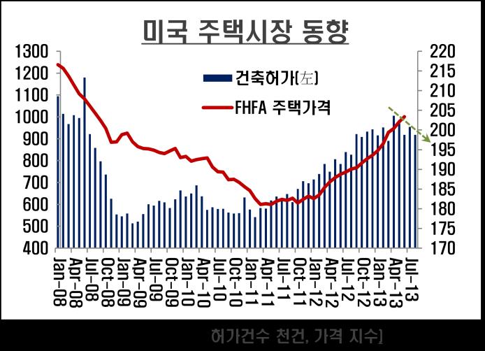 또한주택시장역시올상반기호조에서벗어나다시한번둔화세로반전되는모습을보이고있다.