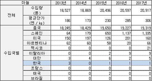 < 마늘수입량 ( 신선농산물 )> * < 생강 > HS Code 0703.