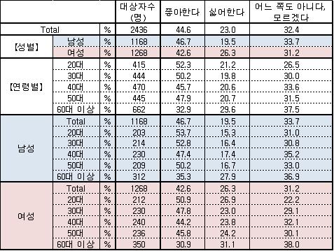 다. 매운맛소비트렌드 일본거주소비자 2,436명에대한인터넷소비자조사결과, 전체의 44.6% 가매운맛을좋아한다고응답. 싫어한다는응답의 23.0% 를크게상회함. 일본에서는일년내내매운맛식품을볼수있지만, 특히여름철에매운맛이강한식품의수요가높아지기때문에, 식품업체가여름철한정으로강한매운맛, 자극적인매운맛을가미한식품과과자를발매하는경향이보임.