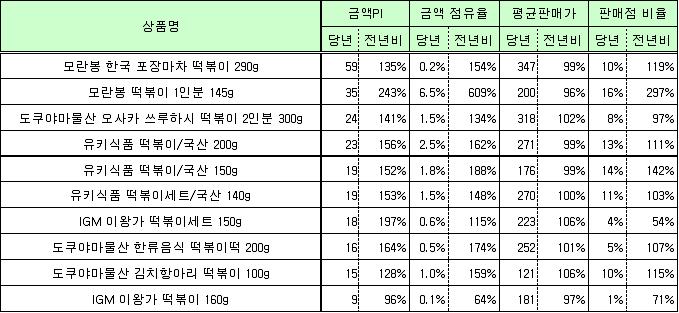 (5) 떡볶이 가공식품으로서의한국산떡볶이수입량은근소함. 일본슈퍼마켓에진열되는떡볶이제품은대부분일본산쌀가루를사용한제품임. 한국식품브랜드를전개하는 I사는떡볶이제품으로소스세트와떡볶이 2제품만판매하고있으나, 세트의소스는한국산이지만떡볶이는모두일본산임.