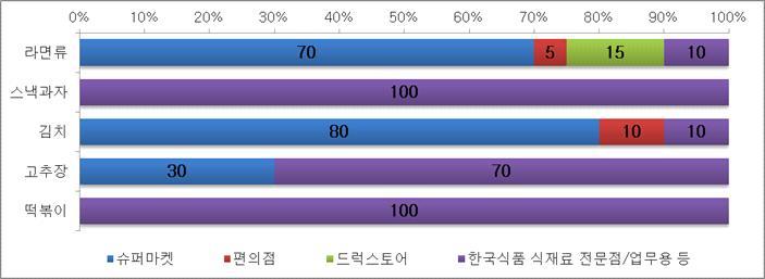 나. 주요판매채널 한국산매운맛식품의판매경로는품목별로크게다름 일본에서즉석봉지면의주력판매채널은슈퍼마켓이며, 한국산매운맛봉지면도식품슈퍼마켓에서많이취급함. 또, 최근드럭스토어가식품취급을강화하고있어, 한국산매운맛봉지면도출하가진행되고있음. 편의점은컵라면을중심으로취급하며, 한국산매운맛즉석면은여름철을중심으로한매운맛식품의수요기에판매되는경우가있음.