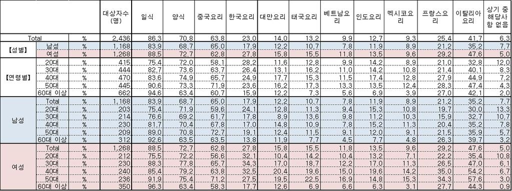 1. 일본의식문화현황 가. 일본의식문화 (1) 식문화개요 일본의전통가정식은주식인쌀밥과국물요리에 3찬 ( 주반찬 1품과부반찬 2품 ) 이기본이며, 여기에채소절임을곁들임.