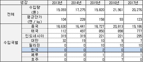 나. 매운맛식재료 (1) 신선농산물 1 일본에서생산, 유통되는신선농산물의종류 일본에서생산유통되는대표적인신선농산물은고추, 마늘, 생강 일본산고추출하량 (2014년) 172톤중생식용 82톤, 가공용 80톤, 불분명 10톤 ( 출처 : 일본농림수산성 2014년산지역특산채소생산상황조사 ) 일본산생강출하량은 4만톤내외, 마늘 1만 4,000톤내외로추이 ( 출처 :