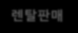 2.1 국내환경가전사업 [ 2013 년 3 분기경영실적 ] 총계정수약 583 만계정으로, 렌탈계정순증목표대비 89% 달성 413.5 422.5 403.