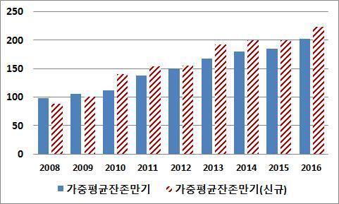 이슈리포트 17-5 호 (07.31) 몽골모기지대출잔액의평균잔존만기는 2008년 8.2년에서 2016년 16.8년으로크게길어짐. - 신규모기지대출의평균만기또한 2008년 7.4년에서 2016년 18.6년으로변화함.