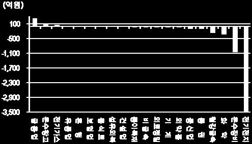 7 삼성전자 1,234.1 삼성전자 3,218. 하나금융지주 168.4 하나금융지주 96.6 현대차 559. 현대차 935.2 현대백화점 94.2 현대백화점 86.1 POSCO 283.2 POSCO 318.1 현대글로비스 88.1 KOSEF 2 75. KODEX 2 24.5 KODEX 2 228.1 한국전력 82.3 현대중공업 65.