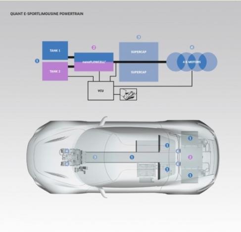 기존리튬이온전지의단점을극복하며새롭게부상하고있는 플로우전지 퀀트 e-스포트리무진 (Quant e-sportlimousine) 가주목을받고있는것은 나노플로우셀 (nano FLOWCELL) 이개발한소형 레독스플로우전지 (Redox Flow Battery), 즉 소금물연료전지 를채택하였다는점이다.